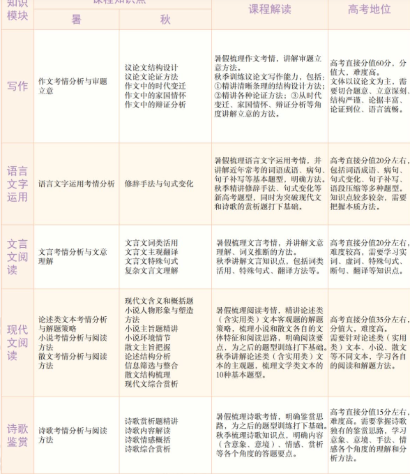 学而思张卡特高三语文2021年秋季目标A+班课程