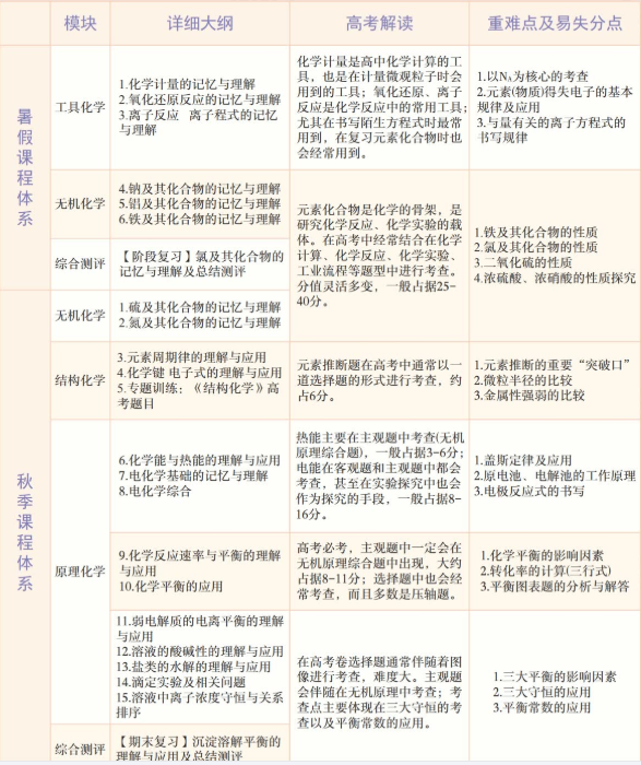 学而思贾世增高三化学2021年秋季目标A+班课程