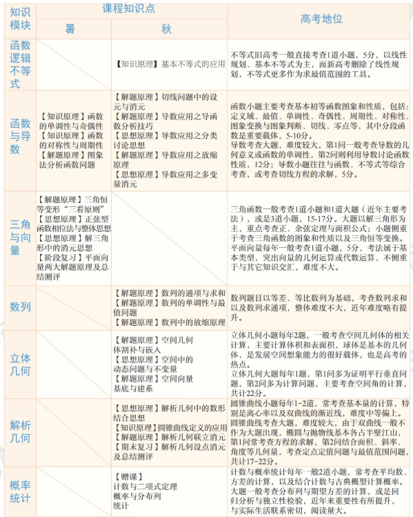 学而思孙墨漪高三数学2021年秋季目标S班课程