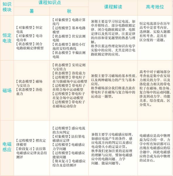 学而思章进高二物理2021年秋季目标A+班课程视频课程