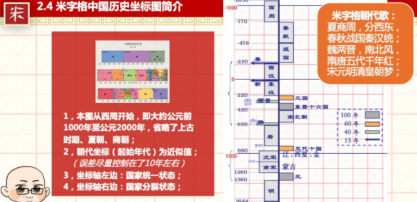 坐标图解中国古代史寒假班米字格老师的历史地理课（完结）