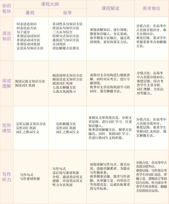 学而思昆尼高三英语2021年秋季目标S班课程