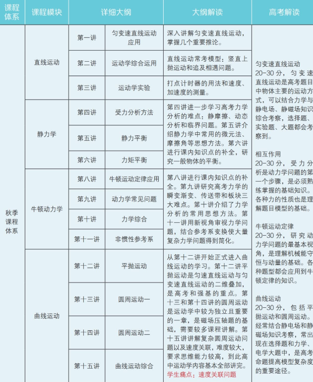 学而思于鲲鹏2021高一物理目标强基计划秋季班高清视频