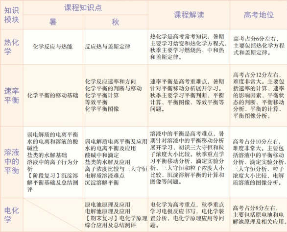 学而思郑慎捷高二化学2021年秋季目标A+班课程