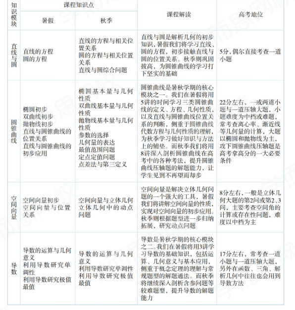 学而思2020秋徐强高二数学网课清北班（锥曲线空间向量导数专题）