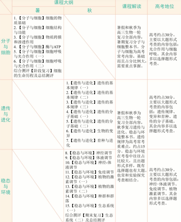 学而思陆巍巍高三生物2021年秋季目标A+班课程