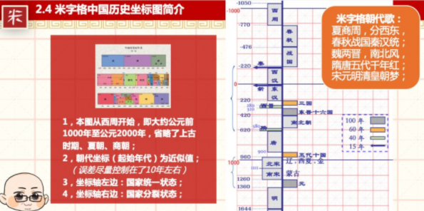 米字格老师坐标图解中国古代史暑期班视频课程